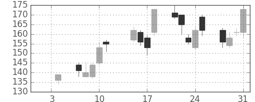 川崎汽の日足チャート(2013年1月)