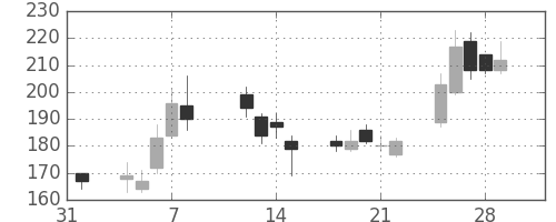 川崎汽の日足チャート(2013年2月)