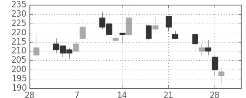 川崎汽の日足チャート(2013年3月)