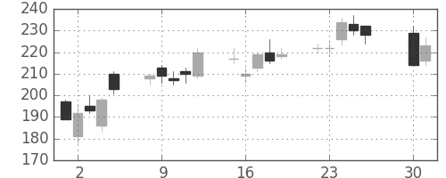川崎汽の日足チャート(2013年4月)