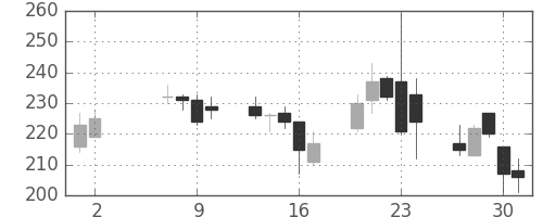 川崎汽の日足チャート(2013年5月)