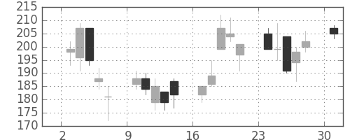 川崎汽の日足チャート(2013年6月)