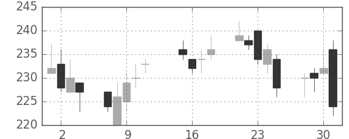 川崎汽の日足チャート(2013年10月)