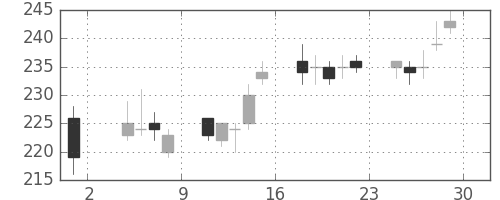 川崎汽の日足チャート(2013年11月)