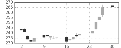川崎汽の日足チャート(2013年12月)