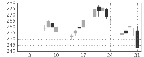 川崎汽の日足チャート(2014年1月)
