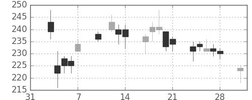 川崎汽の日足チャート(2014年2月)