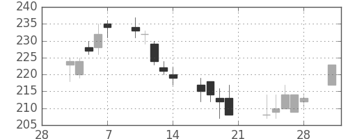 川崎汽の日足チャート(2014年3月)