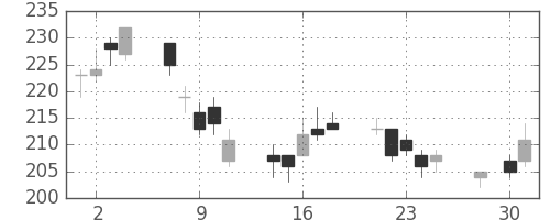 川崎汽の日足チャート(2014年4月)