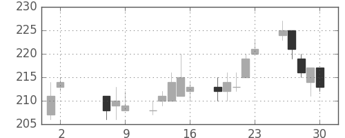 川崎汽の日足チャート(2014年5月)