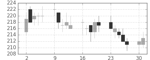 川崎汽の日足チャート(2014年6月)
