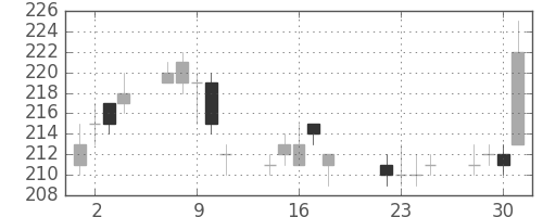 川崎汽の日足チャート(2014年7月)
