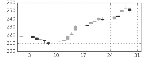 川崎汽の日足チャート(2014年8月)