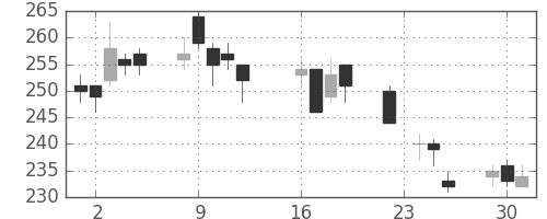川崎汽の日足チャート(2014年9月)