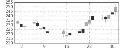 川崎汽の日足チャート(2014年10月)