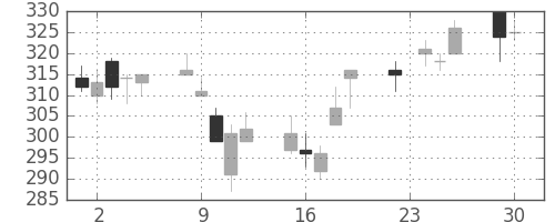 川崎汽の日足チャート(2014年12月)