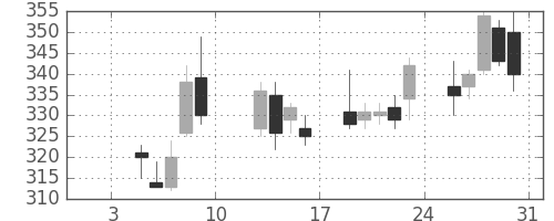 川崎汽の日足チャート(2015年1月)
