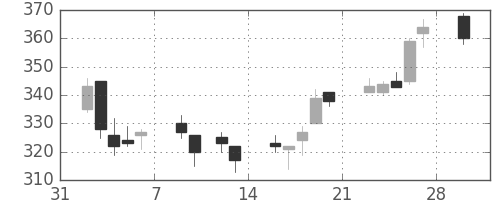 川崎汽の日足チャート(2015年2月)