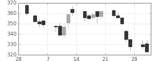 川崎汽の日足チャート(2015年3月)