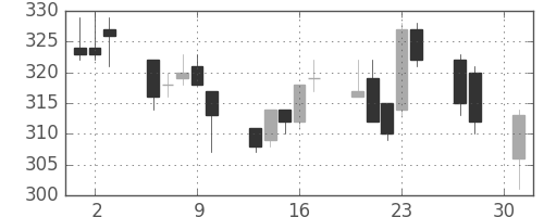 川崎汽の日足チャート(2015年4月)