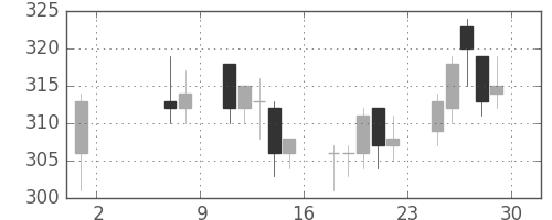 川崎汽の日足チャート(2015年5月)