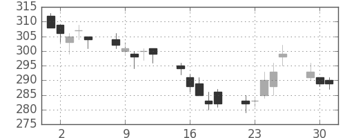 川崎汽の日足チャート(2015年6月)