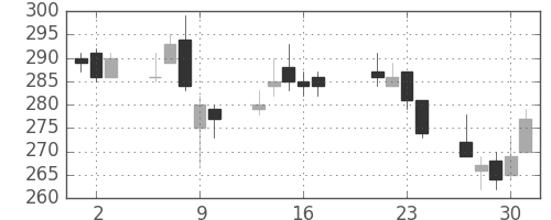 川崎汽の日足チャート(2015年7月)