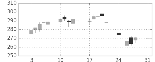 川崎汽の日足チャート(2015年8月)