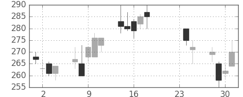 川崎汽の日足チャート(2015年9月)
