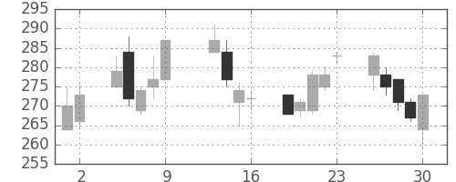 川崎汽の日足チャート(2015年10月)
