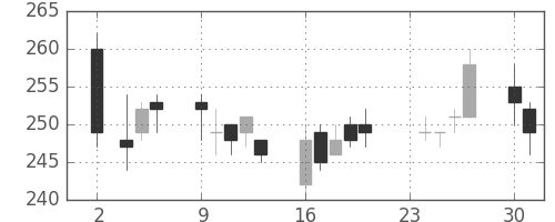 川崎汽の日足チャート(2015年11月)