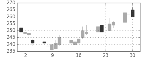 川崎汽の日足チャート(2015年12月)