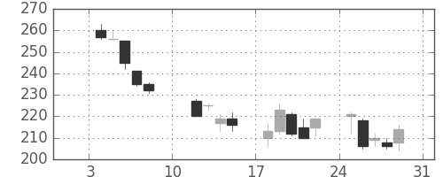 川崎汽の日足チャート(2016年1月)