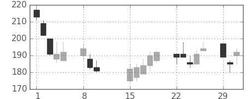 川崎汽の日足チャート(2016年2月)