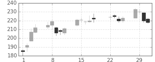 川崎汽の日足チャート(2016年3月)