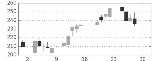 川崎汽の日足チャート(2016年4月)