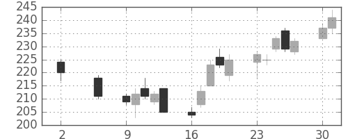 川崎汽の日足チャート(2016年5月)