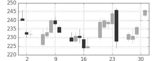 川崎汽の日足チャート(2016年6月)