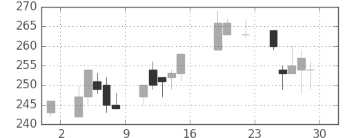川崎汽の日足チャート(2016年7月)
