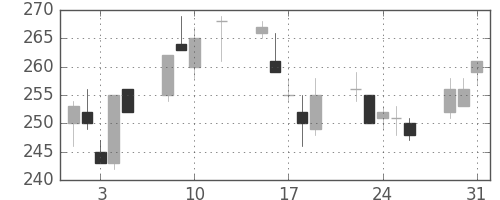 川崎汽の日足チャート(2016年8月)
