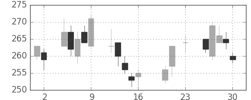 川崎汽の日足チャート(2016年9月)