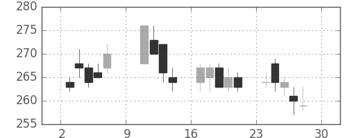 川崎汽の日足チャート(2016年10月)