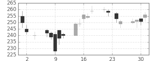 川崎汽の日足チャート(2016年11月)