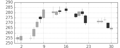 川崎汽の日足チャート(2016年12月)