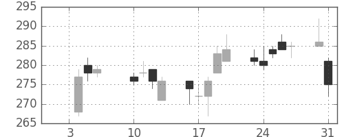 川崎汽の日足チャート(2017年1月)