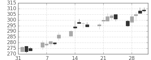 川崎汽の日足チャート(2017年2月)