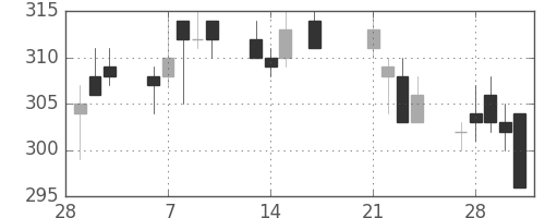 川崎汽の日足チャート(2017年3月)