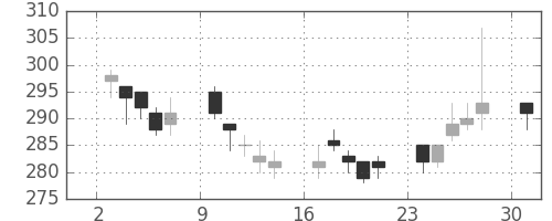川崎汽の日足チャート(2017年4月)