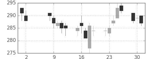川崎汽の日足チャート(2017年5月)