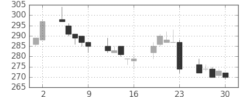 川崎汽の日足チャート(2017年6月)